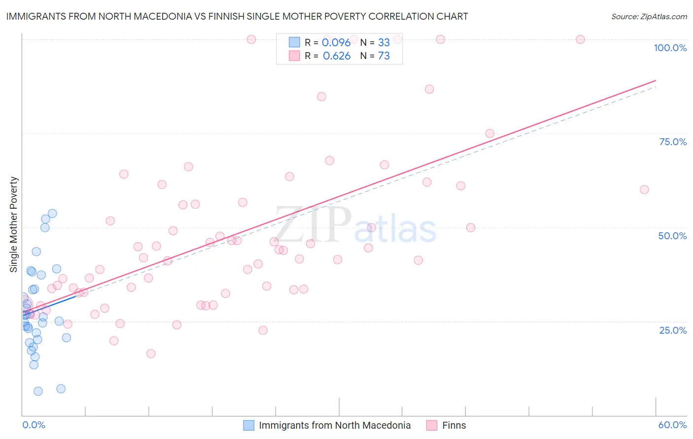 Immigrants from North Macedonia vs Finnish Single Mother Poverty