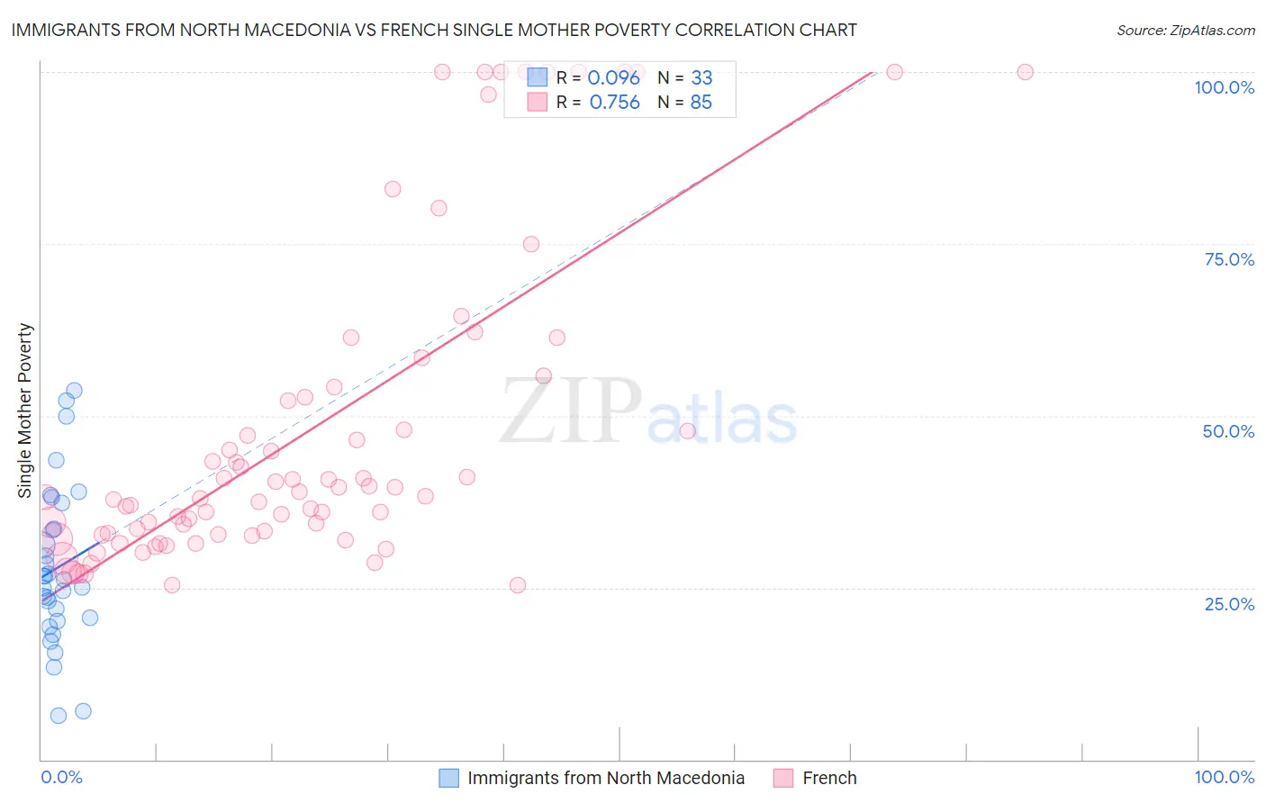 Immigrants from North Macedonia vs French Single Mother Poverty