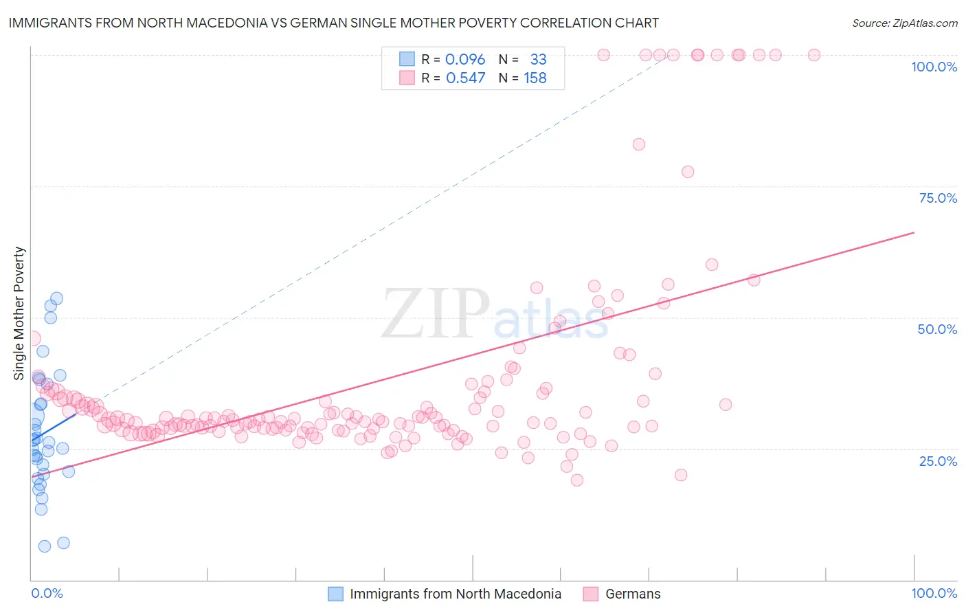 Immigrants from North Macedonia vs German Single Mother Poverty