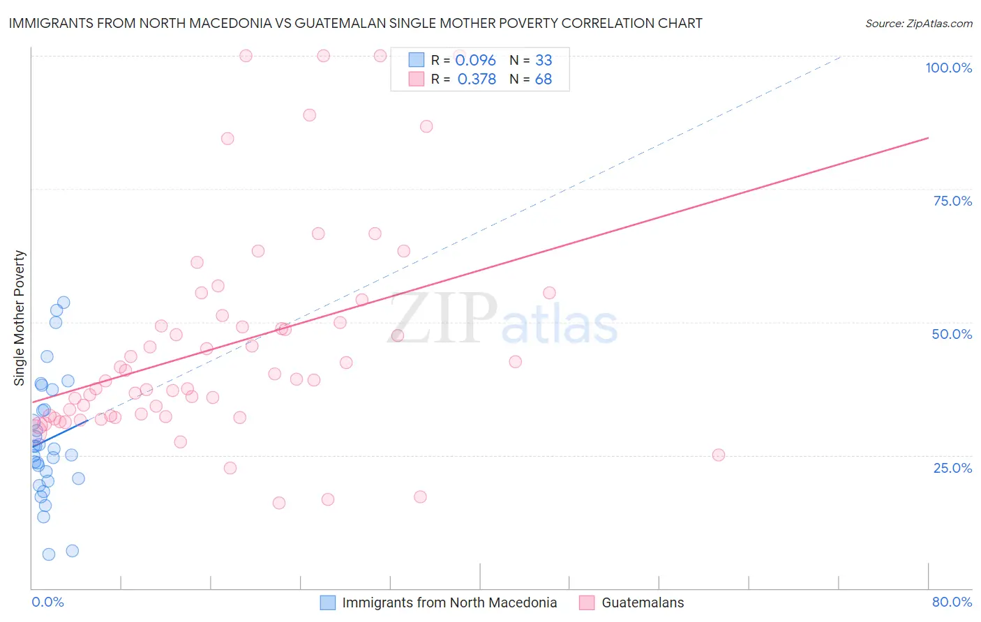 Immigrants from North Macedonia vs Guatemalan Single Mother Poverty