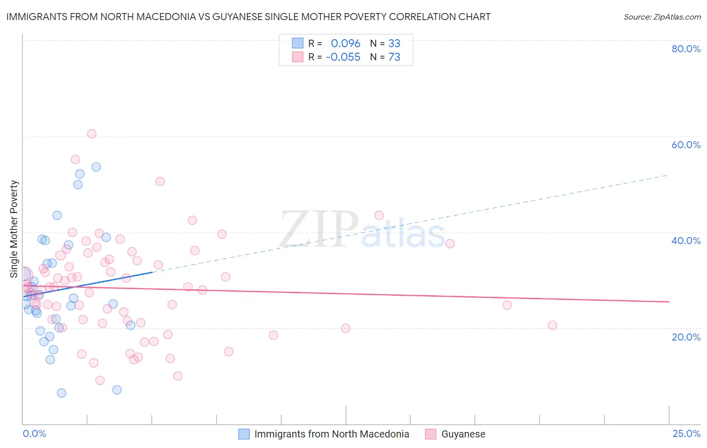 Immigrants from North Macedonia vs Guyanese Single Mother Poverty