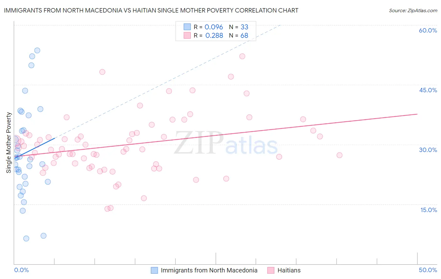 Immigrants from North Macedonia vs Haitian Single Mother Poverty