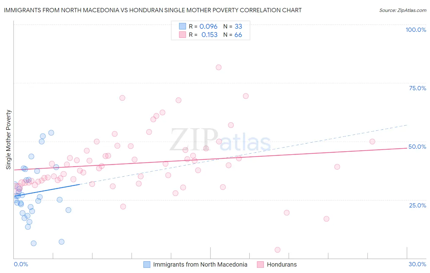 Immigrants from North Macedonia vs Honduran Single Mother Poverty