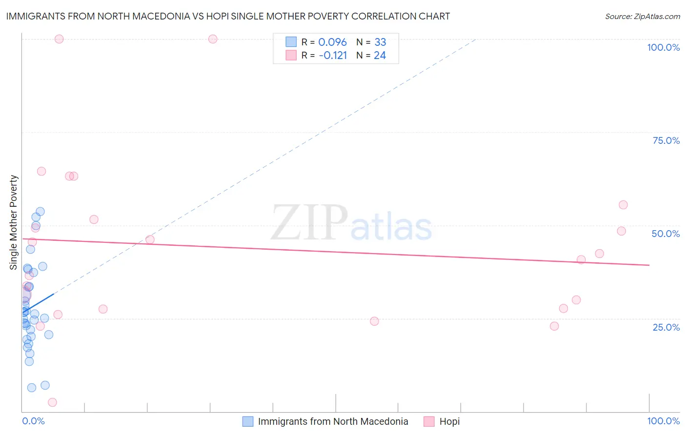 Immigrants from North Macedonia vs Hopi Single Mother Poverty