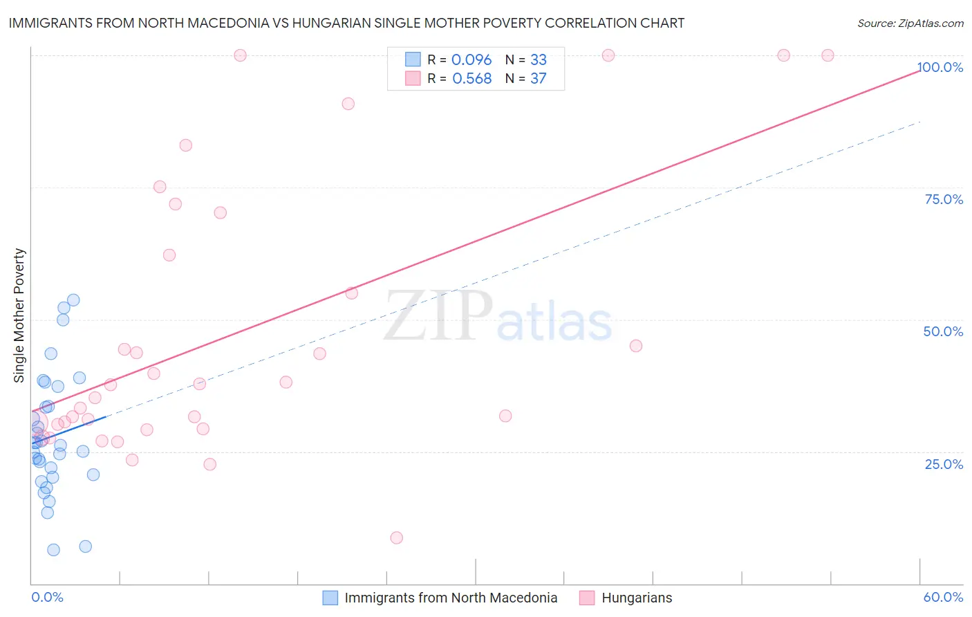 Immigrants from North Macedonia vs Hungarian Single Mother Poverty