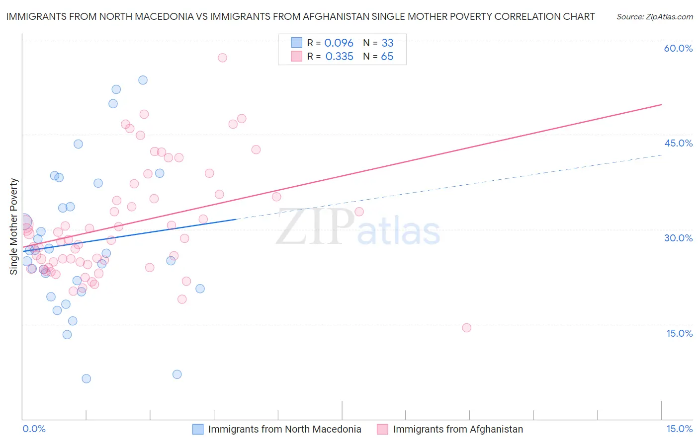 Immigrants from North Macedonia vs Immigrants from Afghanistan Single Mother Poverty