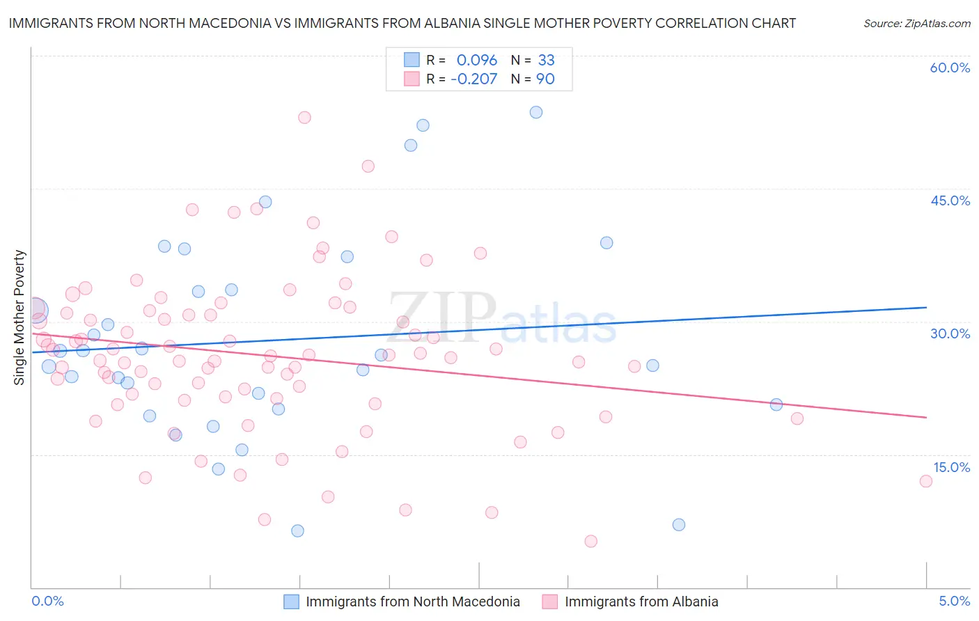Immigrants from North Macedonia vs Immigrants from Albania Single Mother Poverty