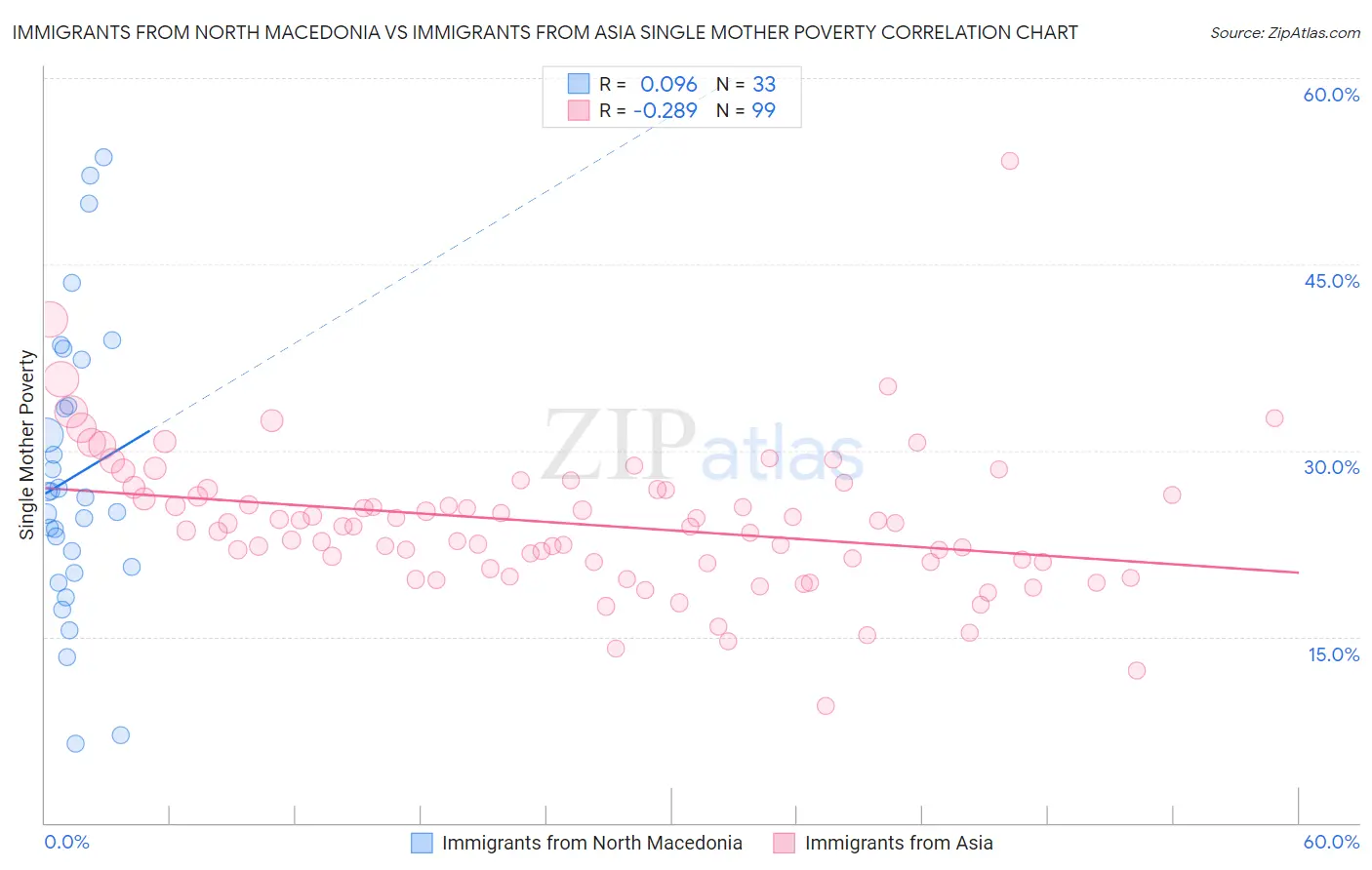 Immigrants from North Macedonia vs Immigrants from Asia Single Mother Poverty