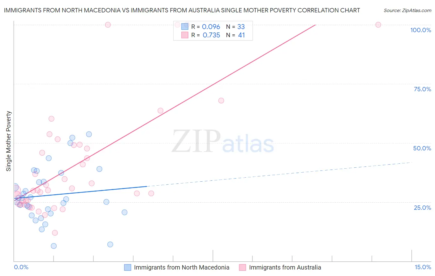 Immigrants from North Macedonia vs Immigrants from Australia Single Mother Poverty