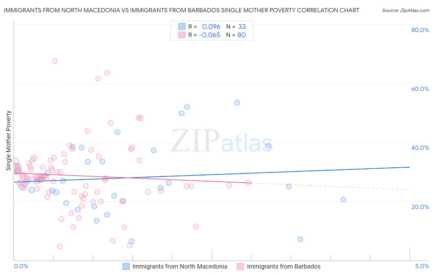 Immigrants from North Macedonia vs Immigrants from Barbados Single Mother Poverty