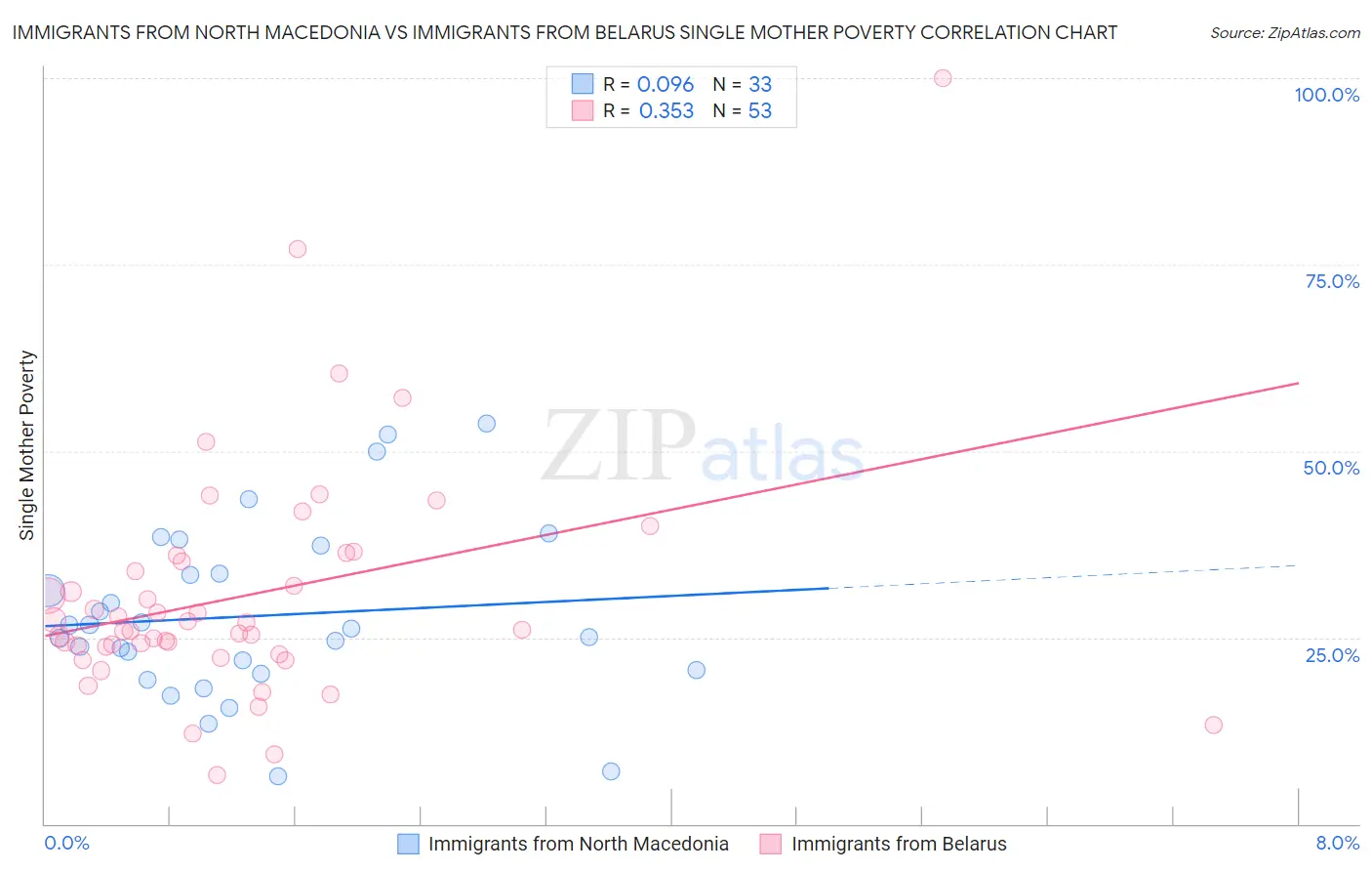 Immigrants from North Macedonia vs Immigrants from Belarus Single Mother Poverty