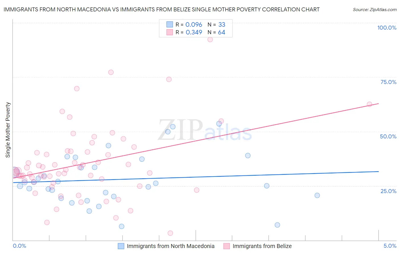 Immigrants from North Macedonia vs Immigrants from Belize Single Mother Poverty