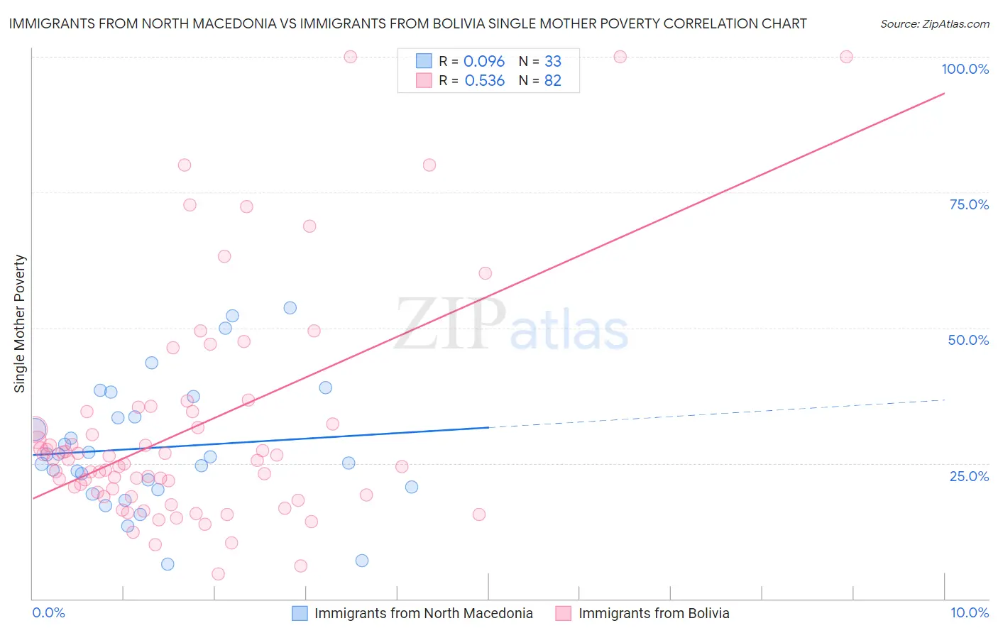Immigrants from North Macedonia vs Immigrants from Bolivia Single Mother Poverty