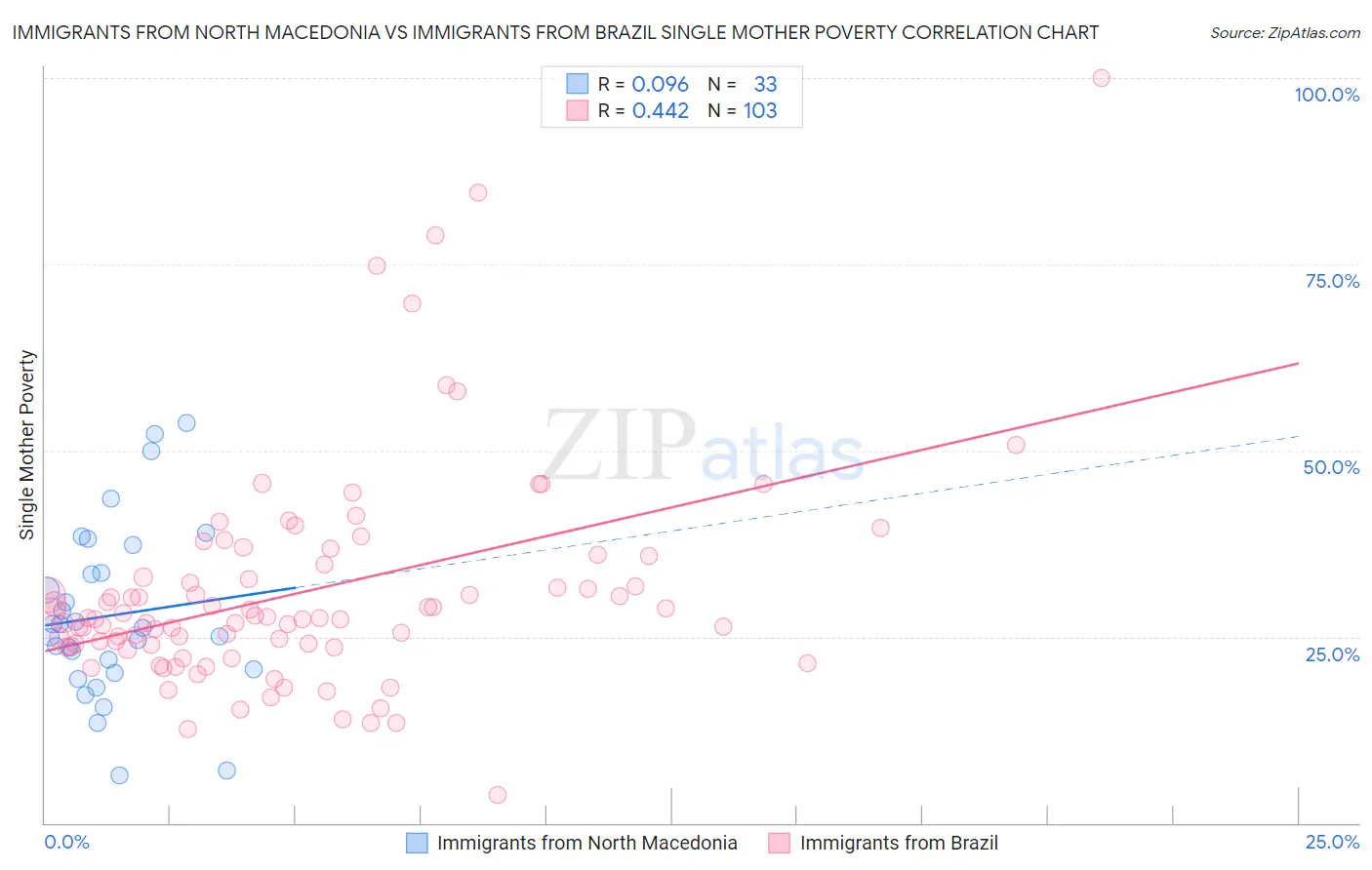 Immigrants from North Macedonia vs Immigrants from Brazil Single Mother Poverty