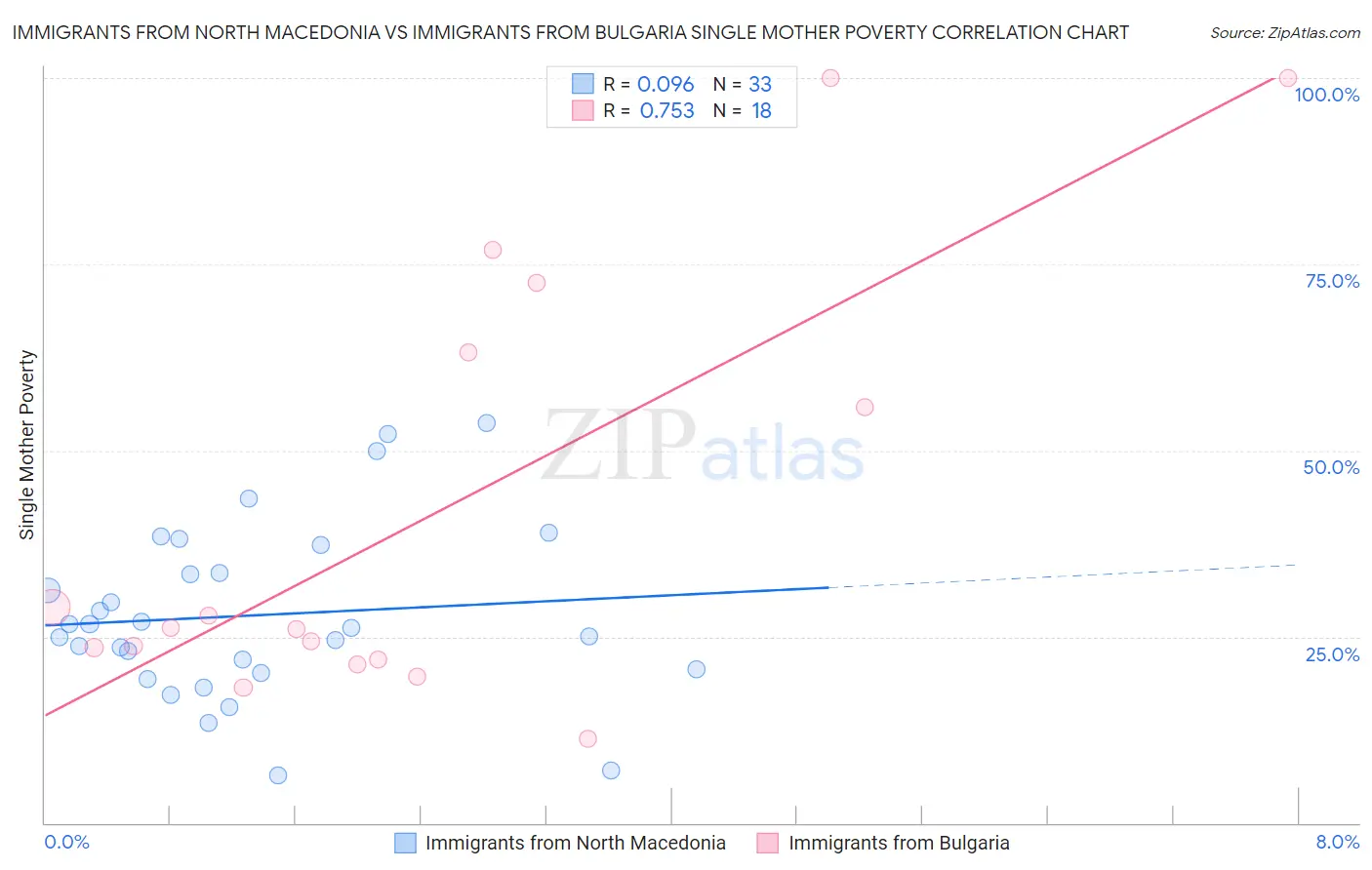 Immigrants from North Macedonia vs Immigrants from Bulgaria Single Mother Poverty
