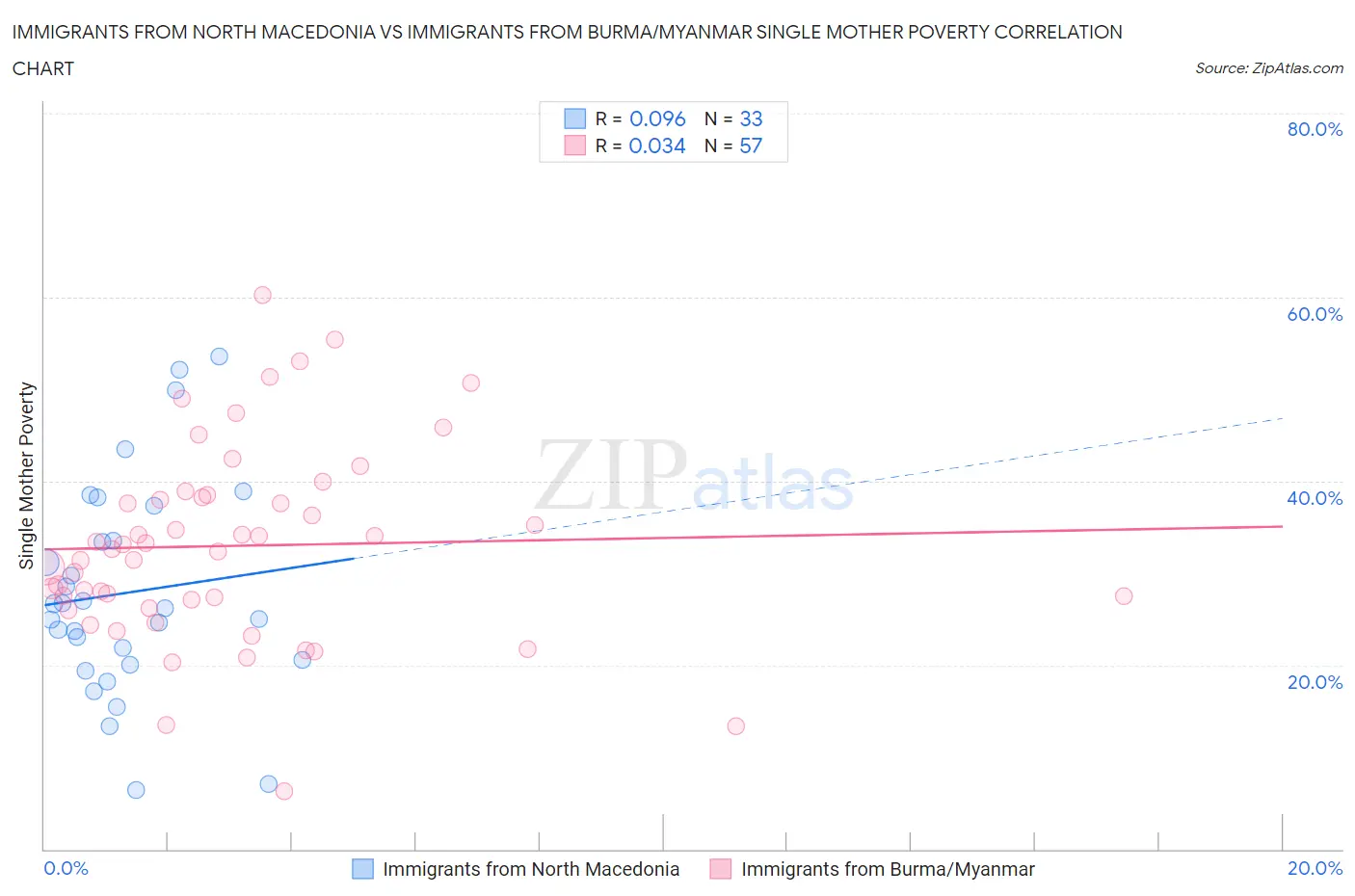 Immigrants from North Macedonia vs Immigrants from Burma/Myanmar Single Mother Poverty