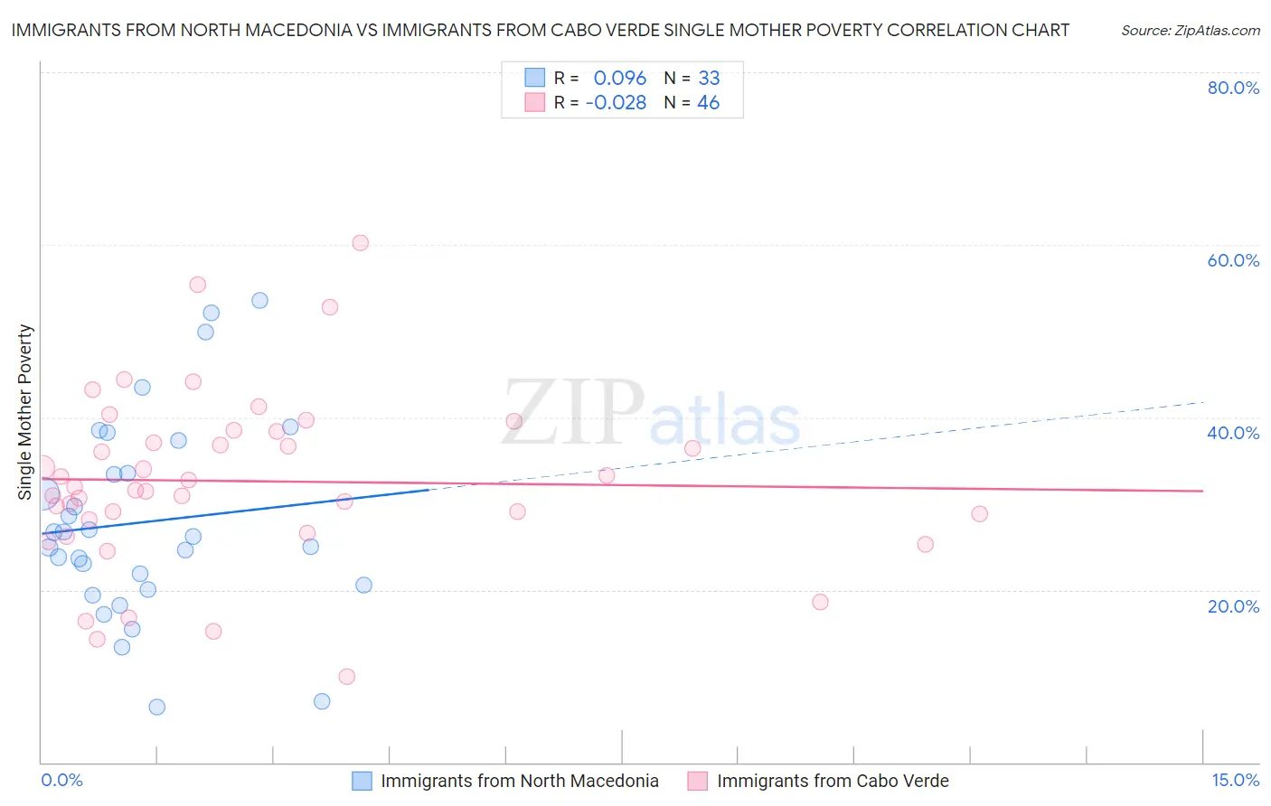 Immigrants from North Macedonia vs Immigrants from Cabo Verde Single Mother Poverty