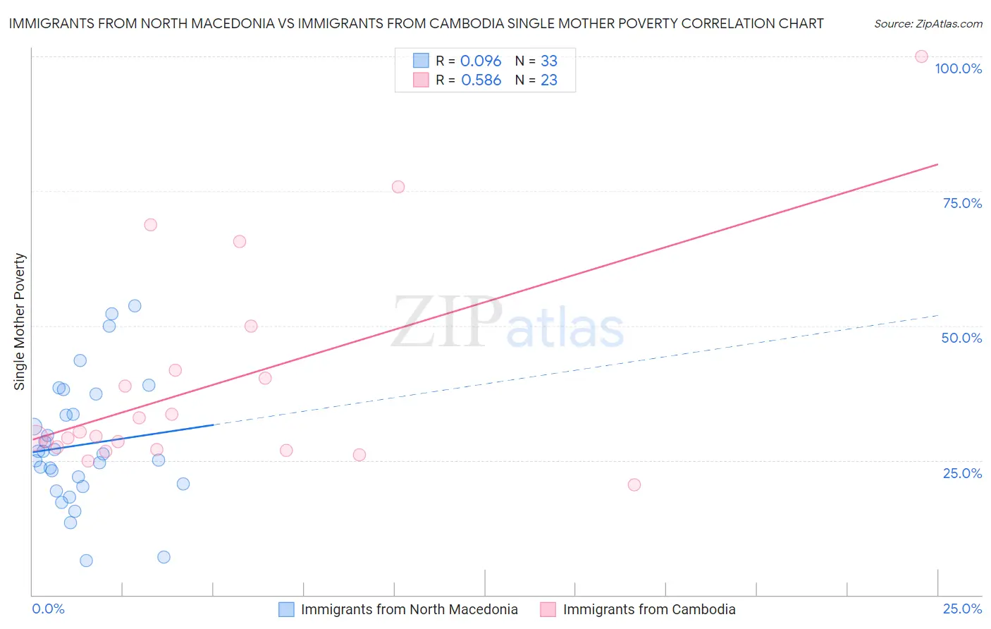 Immigrants from North Macedonia vs Immigrants from Cambodia Single Mother Poverty