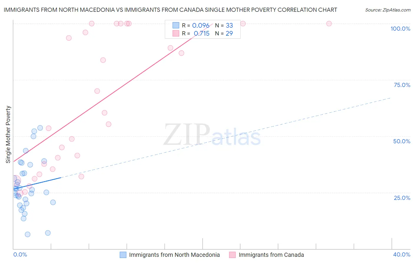 Immigrants from North Macedonia vs Immigrants from Canada Single Mother Poverty