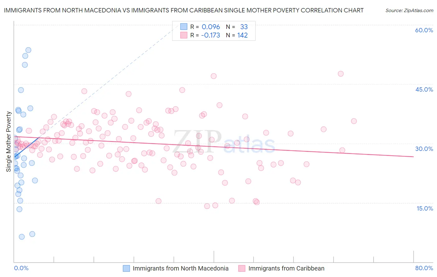 Immigrants from North Macedonia vs Immigrants from Caribbean Single Mother Poverty