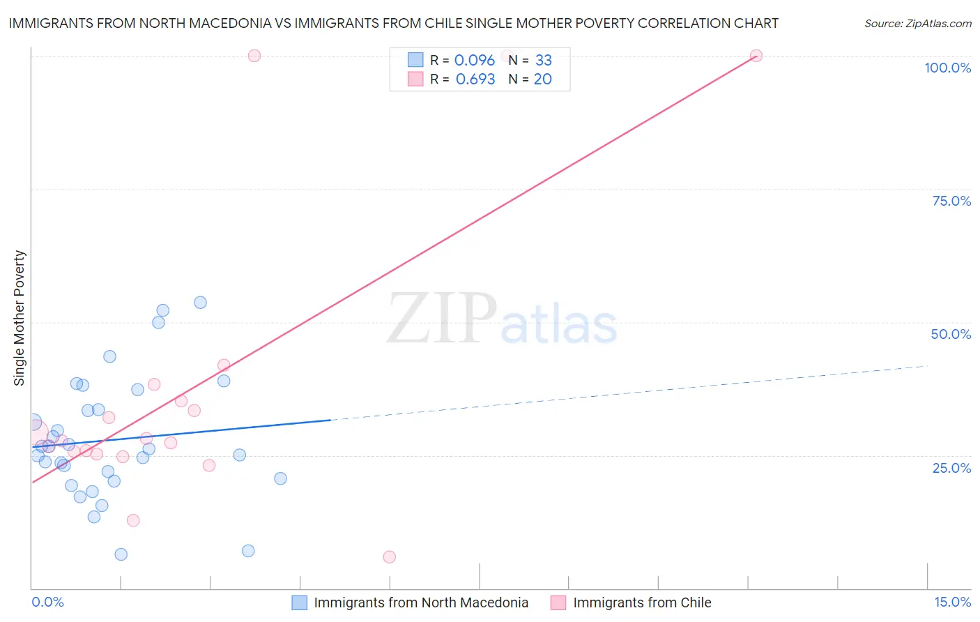 Immigrants from North Macedonia vs Immigrants from Chile Single Mother Poverty