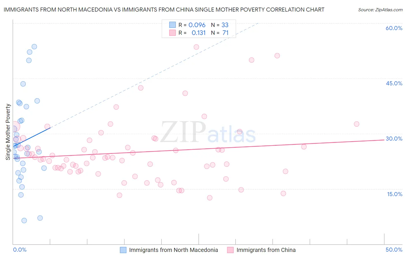 Immigrants from North Macedonia vs Immigrants from China Single Mother Poverty