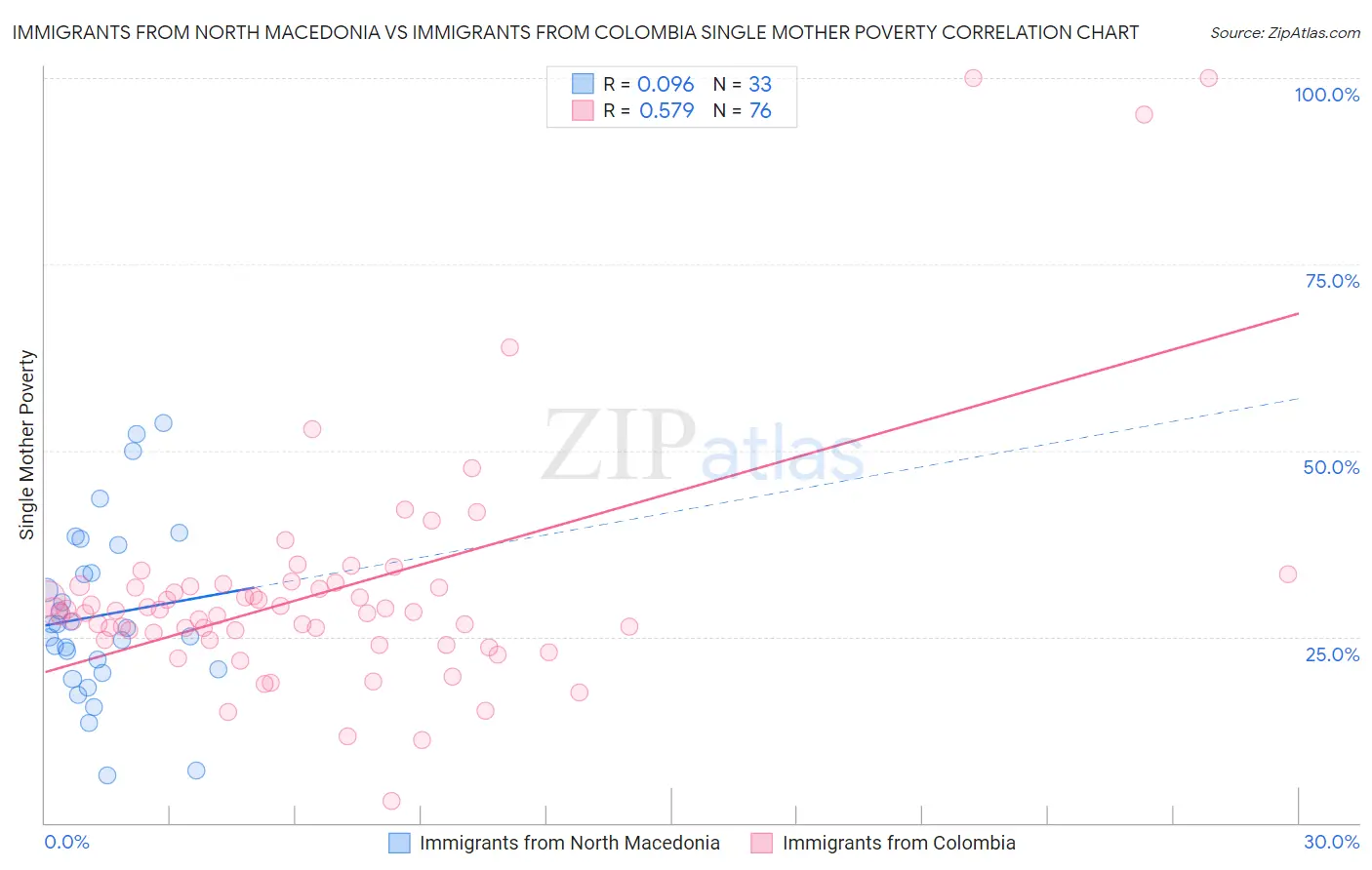 Immigrants from North Macedonia vs Immigrants from Colombia Single Mother Poverty