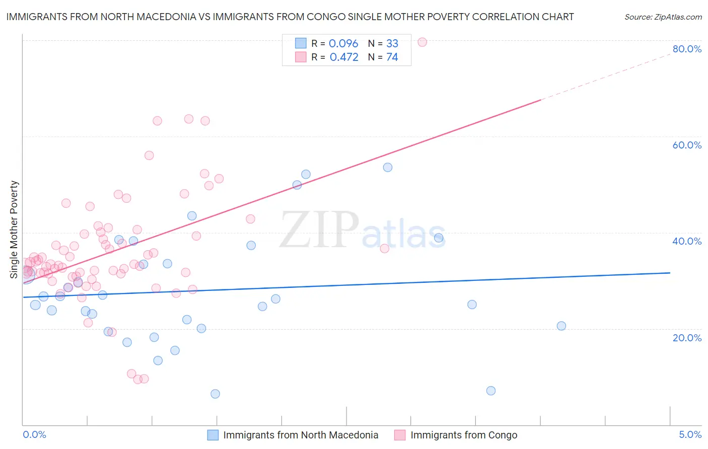 Immigrants from North Macedonia vs Immigrants from Congo Single Mother Poverty