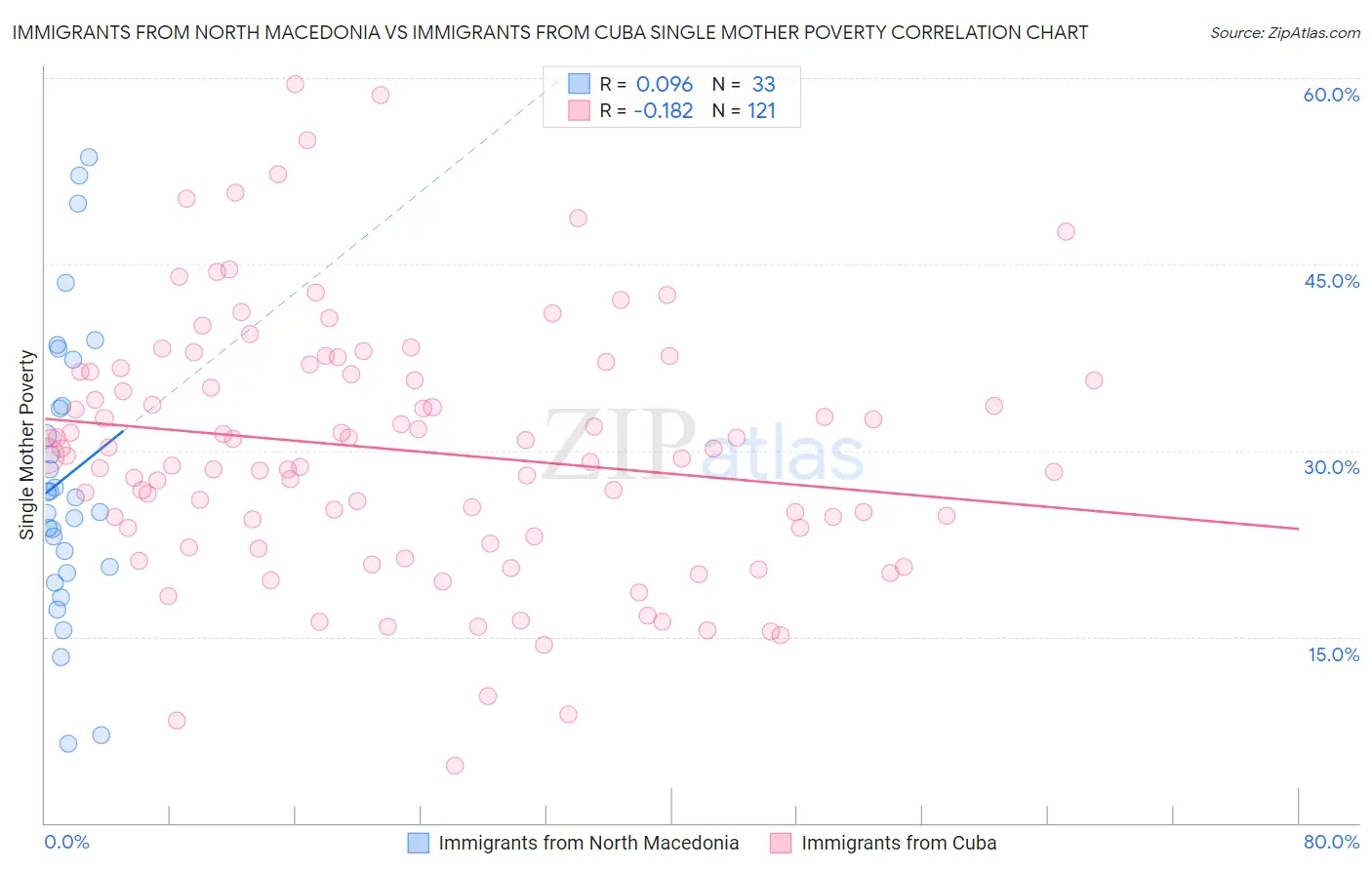 Immigrants from North Macedonia vs Immigrants from Cuba Single Mother Poverty