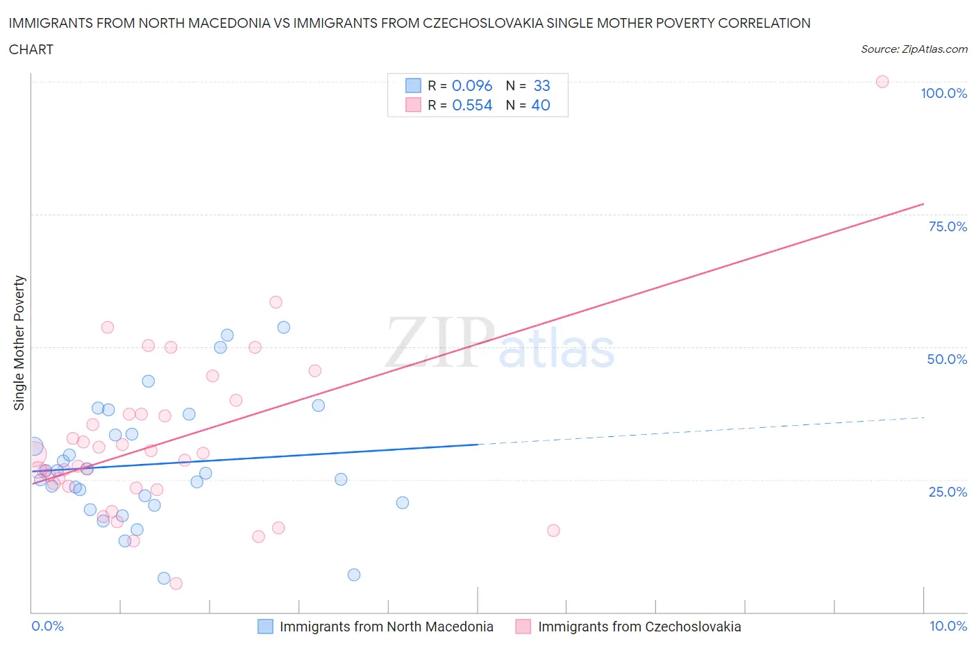 Immigrants from North Macedonia vs Immigrants from Czechoslovakia Single Mother Poverty
