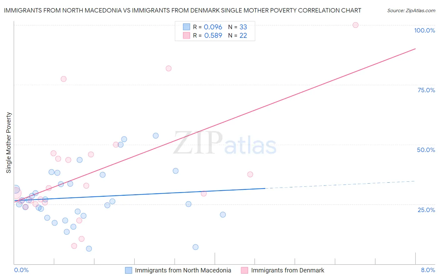 Immigrants from North Macedonia vs Immigrants from Denmark Single Mother Poverty