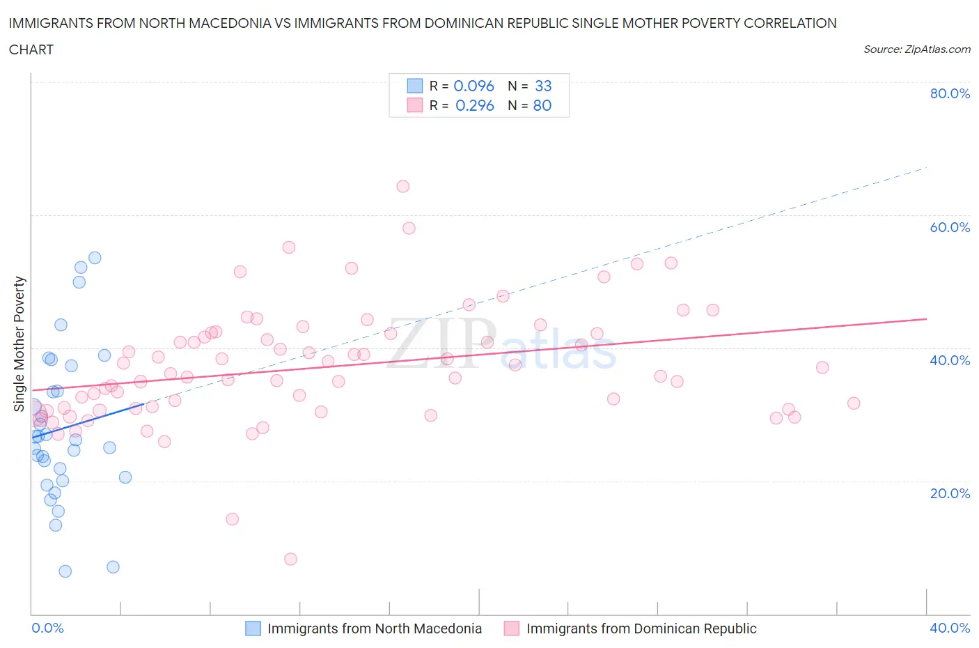 Immigrants from North Macedonia vs Immigrants from Dominican Republic Single Mother Poverty
