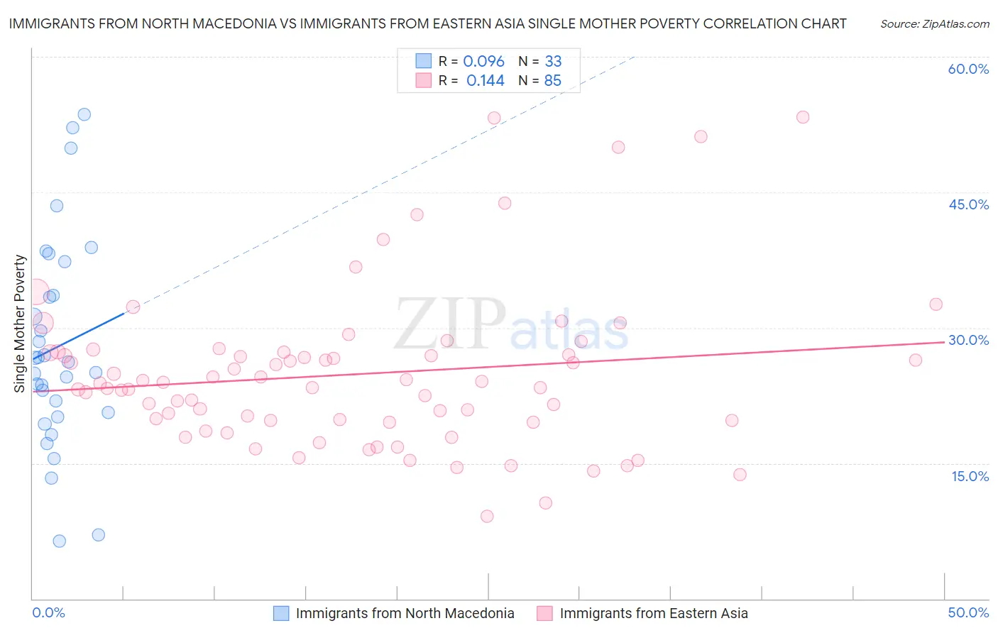 Immigrants from North Macedonia vs Immigrants from Eastern Asia Single Mother Poverty