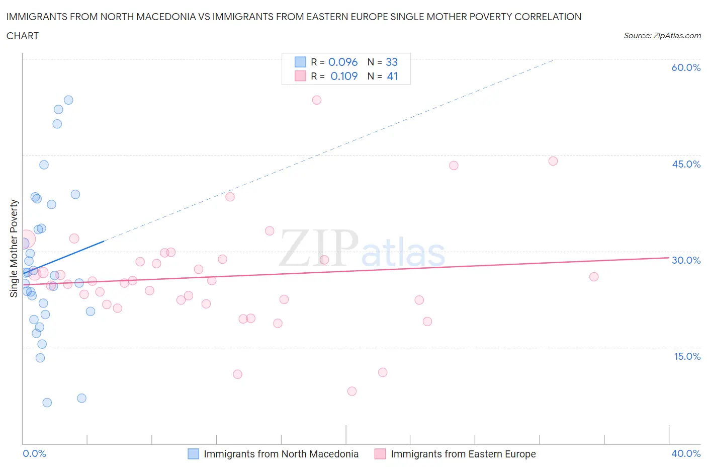 Immigrants from North Macedonia vs Immigrants from Eastern Europe Single Mother Poverty