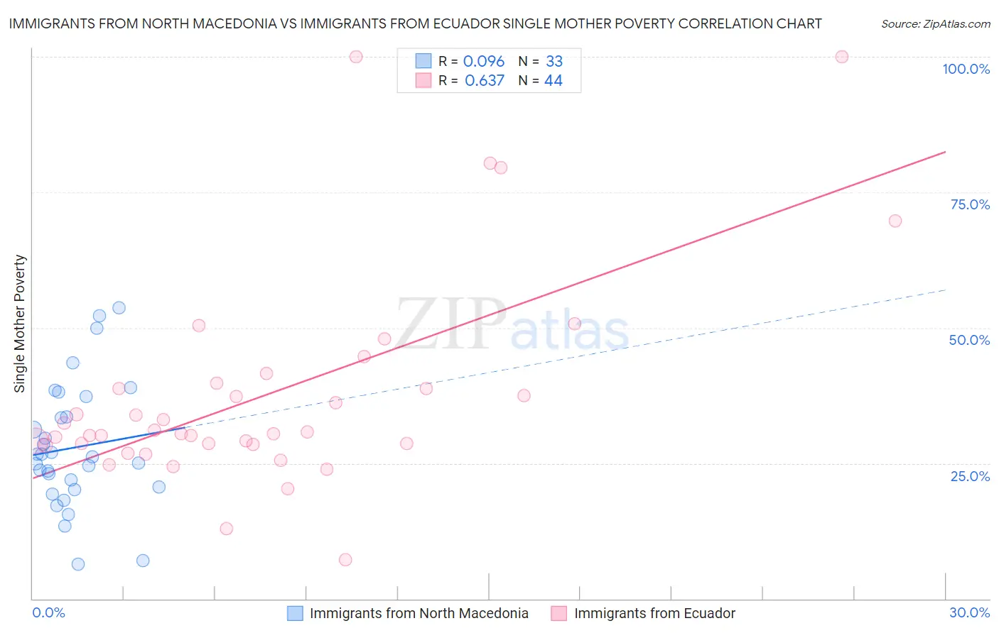 Immigrants from North Macedonia vs Immigrants from Ecuador Single Mother Poverty