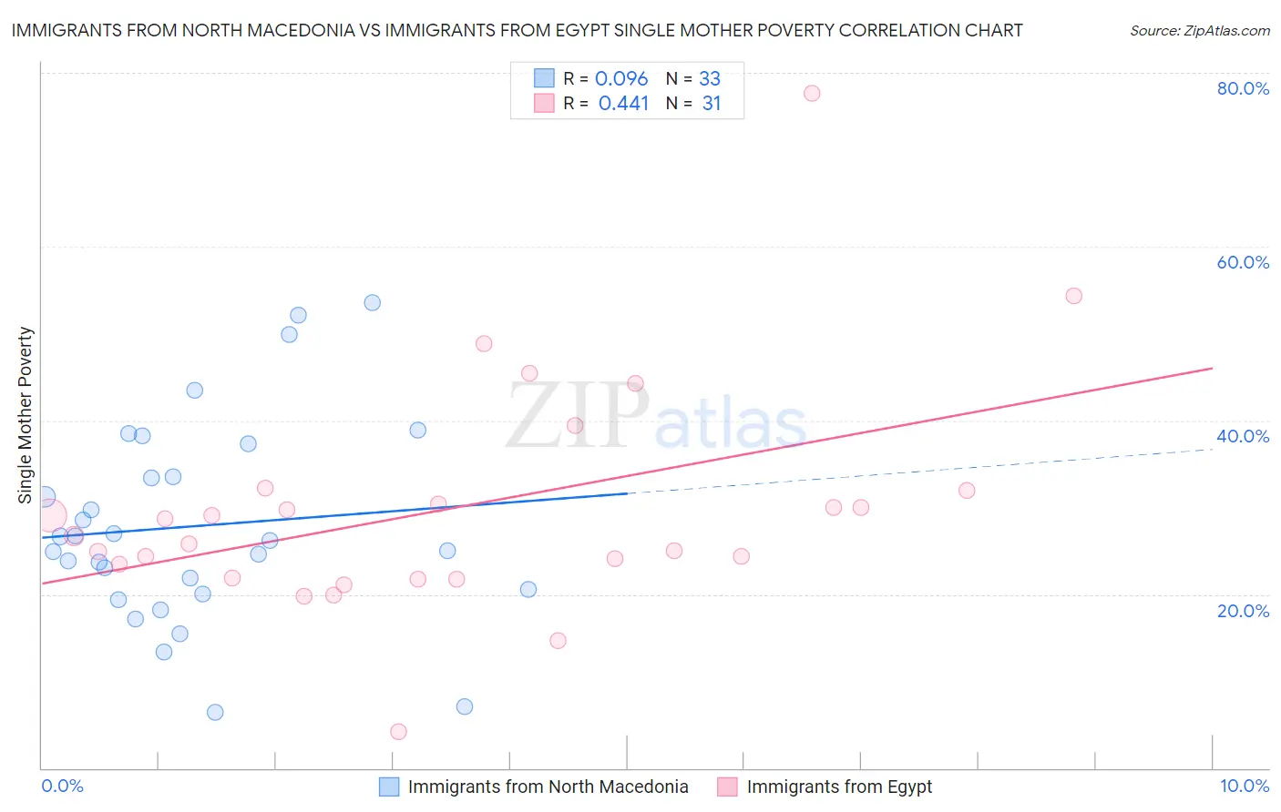 Immigrants from North Macedonia vs Immigrants from Egypt Single Mother Poverty