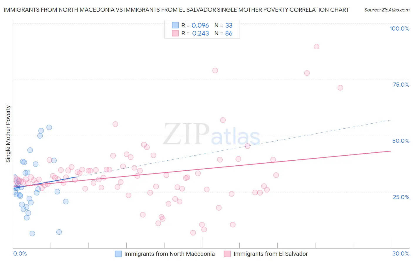 Immigrants from North Macedonia vs Immigrants from El Salvador Single Mother Poverty