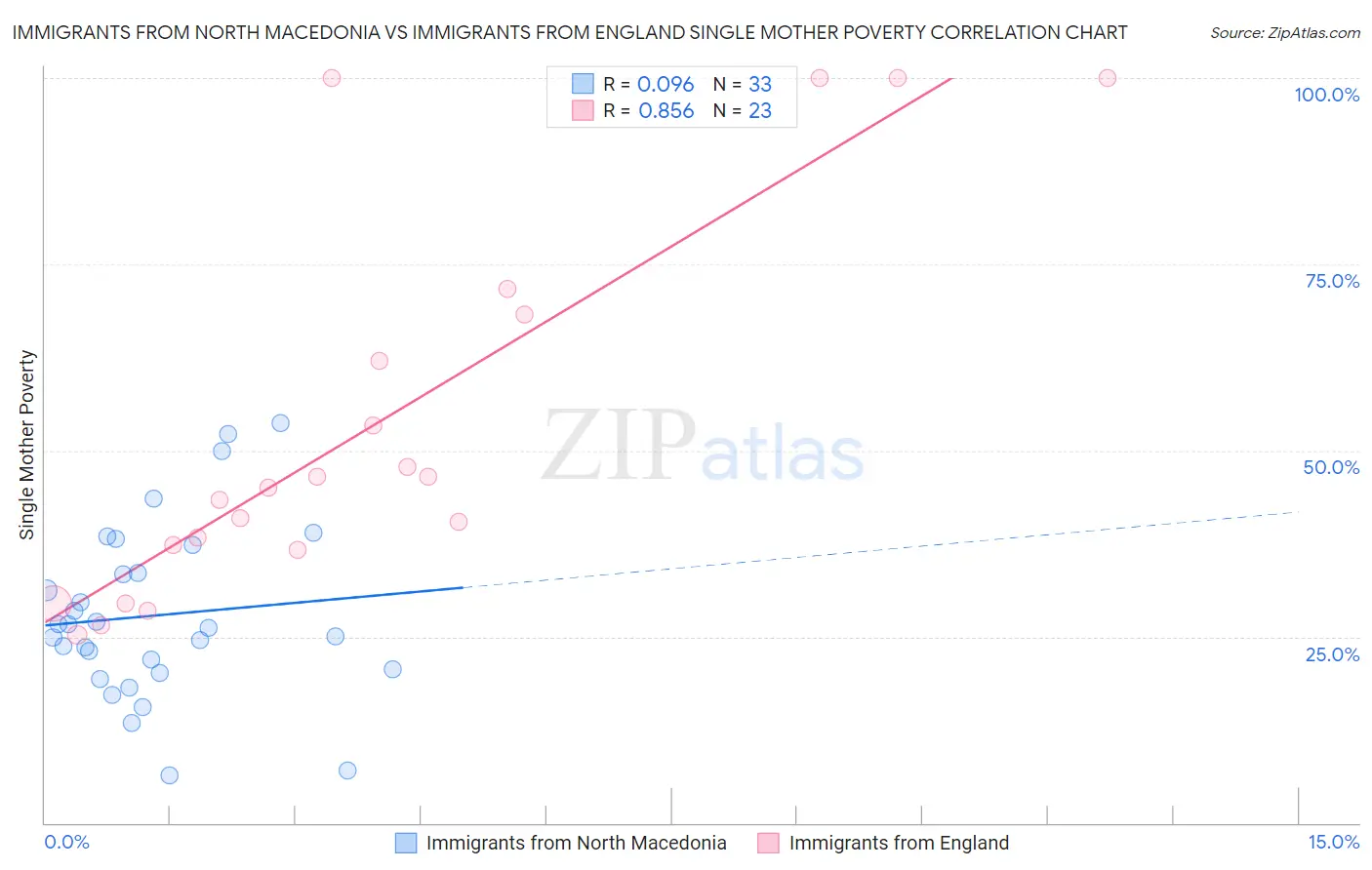 Immigrants from North Macedonia vs Immigrants from England Single Mother Poverty