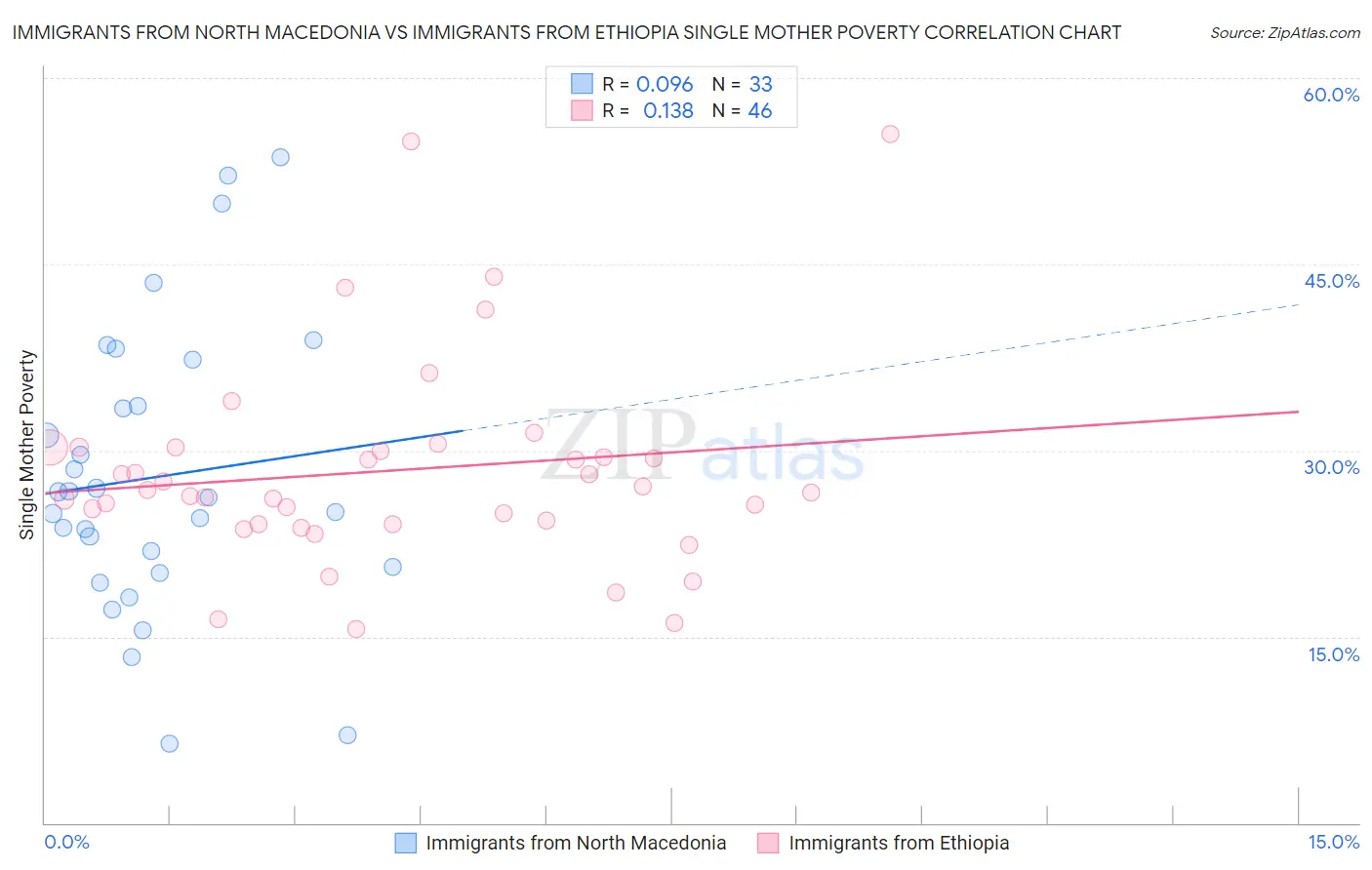 Immigrants from North Macedonia vs Immigrants from Ethiopia Single Mother Poverty