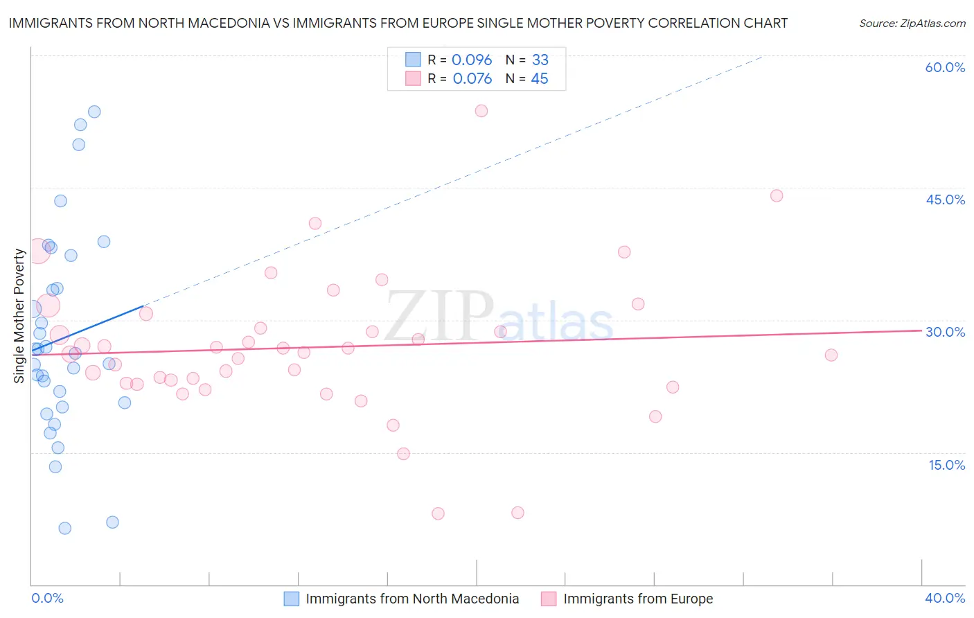 Immigrants from North Macedonia vs Immigrants from Europe Single Mother Poverty