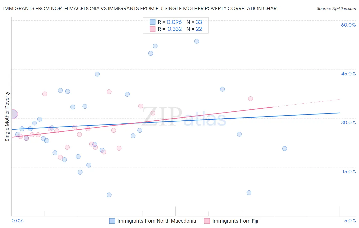 Immigrants from North Macedonia vs Immigrants from Fiji Single Mother Poverty