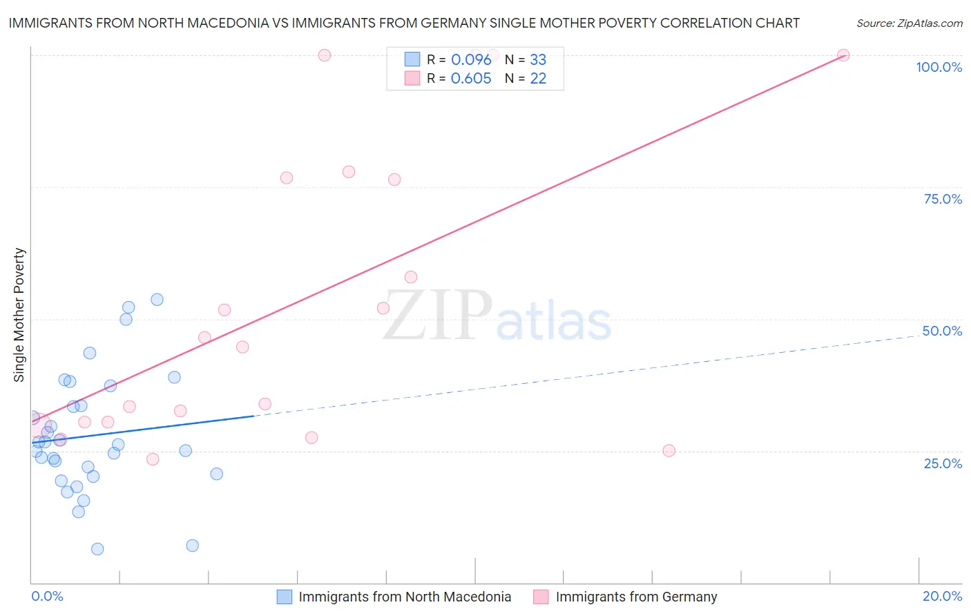 Immigrants from North Macedonia vs Immigrants from Germany Single Mother Poverty