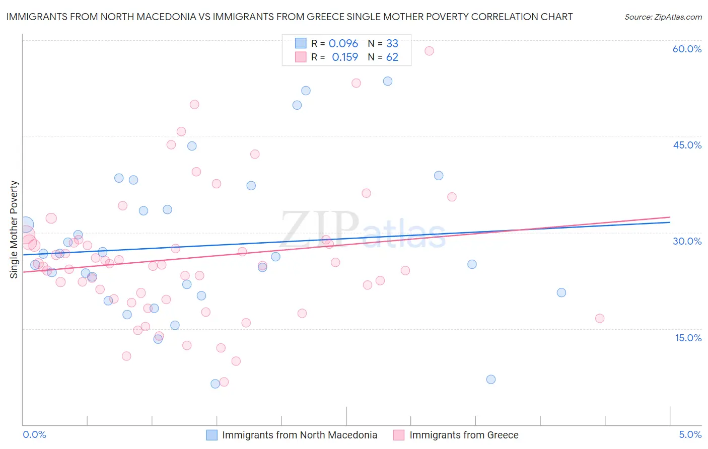 Immigrants from North Macedonia vs Immigrants from Greece Single Mother Poverty