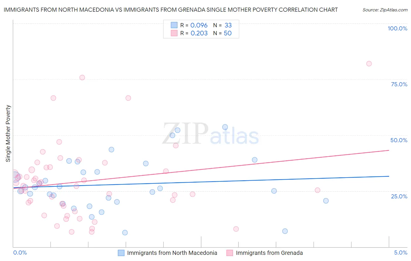 Immigrants from North Macedonia vs Immigrants from Grenada Single Mother Poverty