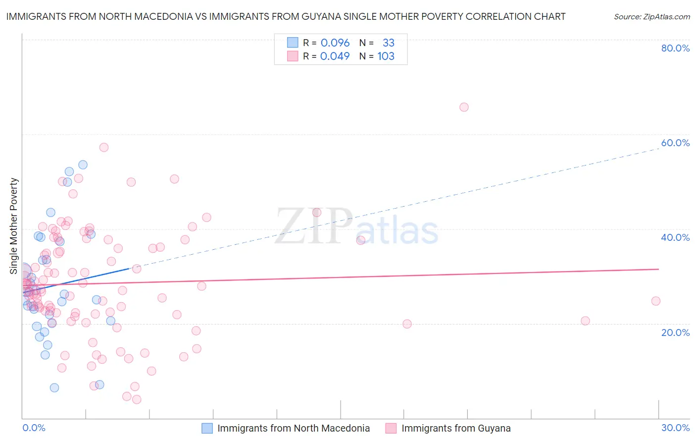 Immigrants from North Macedonia vs Immigrants from Guyana Single Mother Poverty