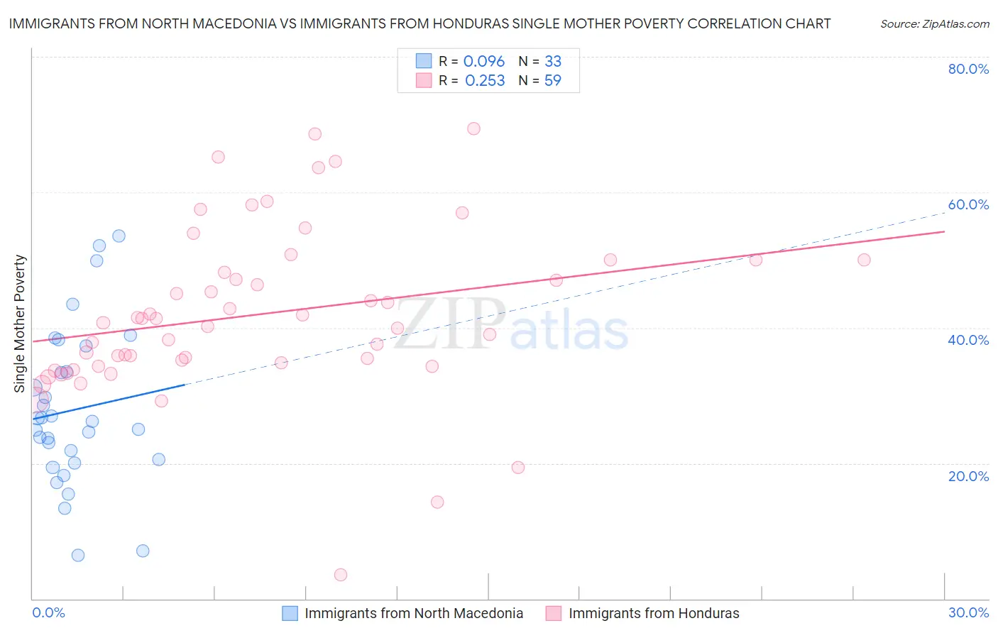 Immigrants from North Macedonia vs Immigrants from Honduras Single Mother Poverty