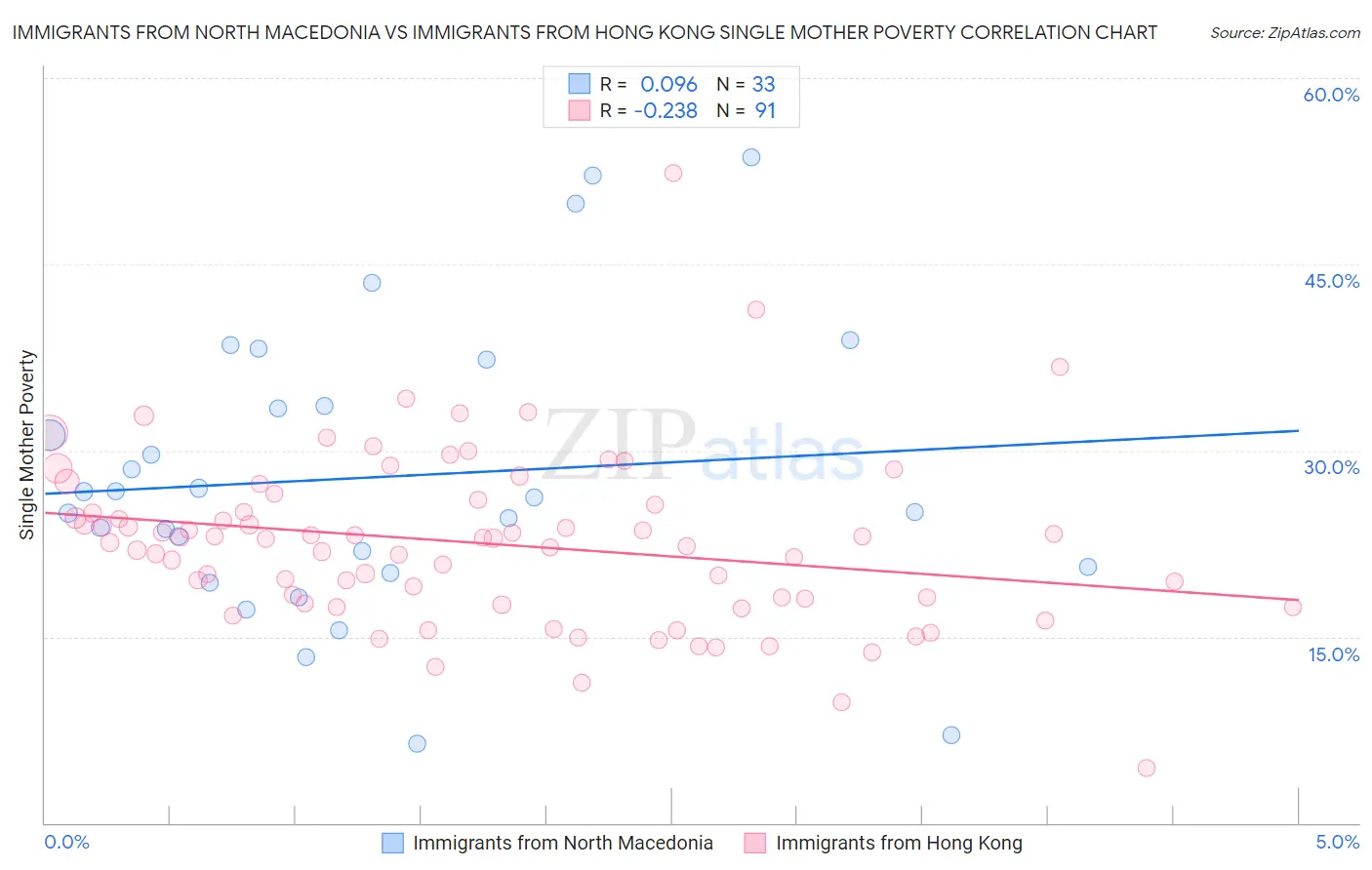 Immigrants from North Macedonia vs Immigrants from Hong Kong Single Mother Poverty