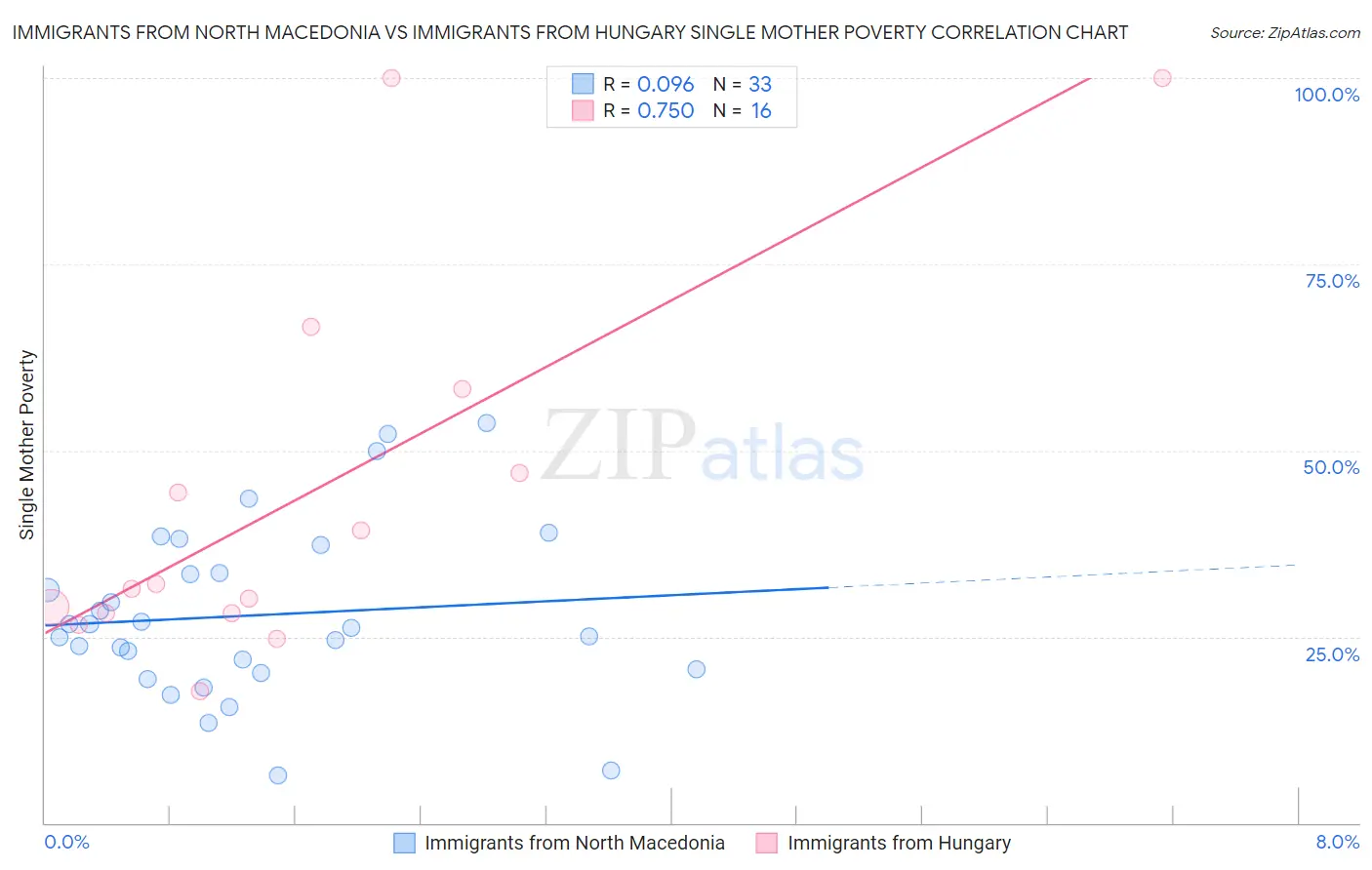 Immigrants from North Macedonia vs Immigrants from Hungary Single Mother Poverty