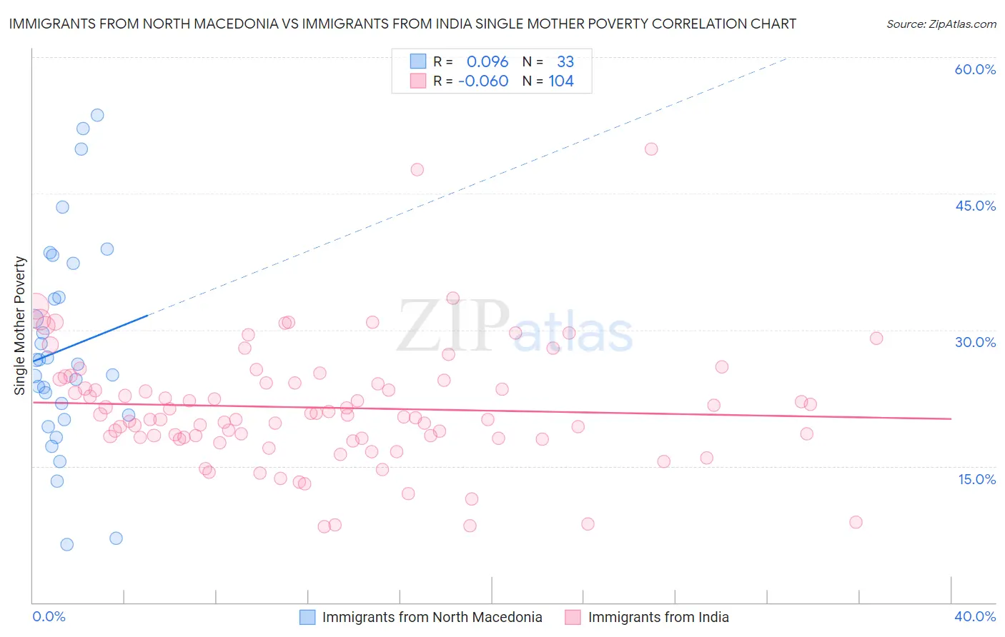 Immigrants from North Macedonia vs Immigrants from India Single Mother Poverty