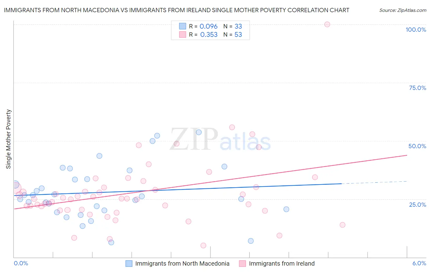 Immigrants from North Macedonia vs Immigrants from Ireland Single Mother Poverty